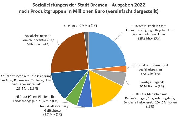 Die Ausgaben des Sozialressorts im Jahr 2022 nach Produktgruppen. Grafik: Sozialressort