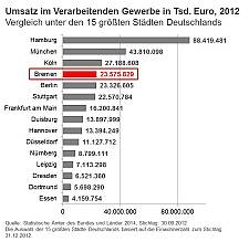 Pressestelle Des Senats Bremen Kompakt Bremen Im Stadte Und Bundeslandervergleich Eine Der Grossten Industriestandorte Deutschlands