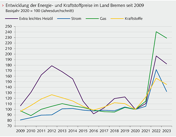 Entwicklung der Energie- und Kraftstoffpreise im Land Bremen seit 2009.